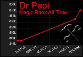 Total Graph of Dr Papi