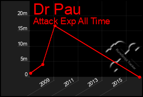 Total Graph of Dr Pau