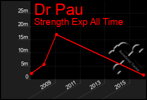 Total Graph of Dr Pau