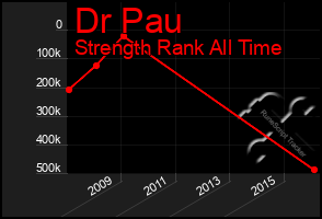 Total Graph of Dr Pau