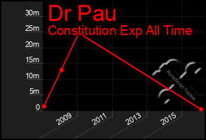 Total Graph of Dr Pau