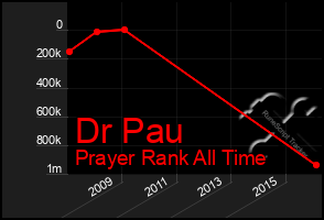 Total Graph of Dr Pau