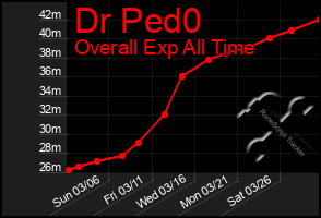 Total Graph of Dr Ped0