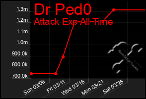 Total Graph of Dr Ped0