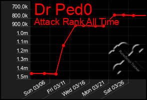 Total Graph of Dr Ped0