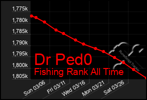 Total Graph of Dr Ped0