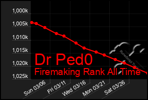 Total Graph of Dr Ped0