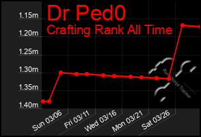 Total Graph of Dr Ped0