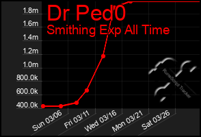 Total Graph of Dr Ped0