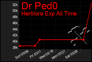 Total Graph of Dr Ped0