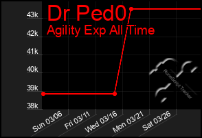 Total Graph of Dr Ped0