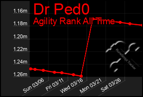 Total Graph of Dr Ped0