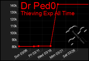 Total Graph of Dr Ped0