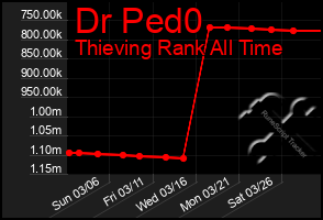 Total Graph of Dr Ped0