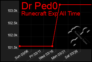 Total Graph of Dr Ped0