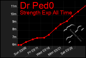 Total Graph of Dr Ped0