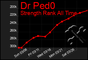 Total Graph of Dr Ped0