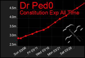 Total Graph of Dr Ped0