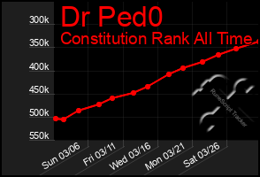 Total Graph of Dr Ped0