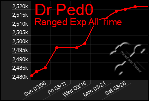 Total Graph of Dr Ped0