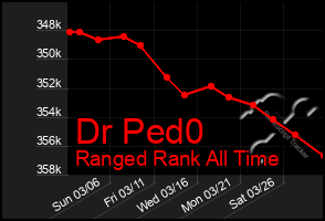 Total Graph of Dr Ped0