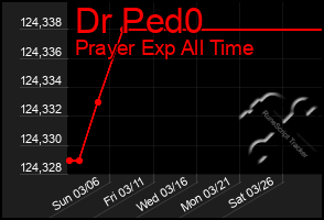 Total Graph of Dr Ped0