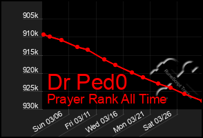 Total Graph of Dr Ped0