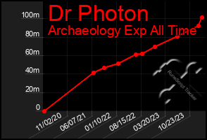 Total Graph of Dr Photon