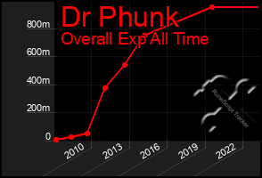 Total Graph of Dr Phunk