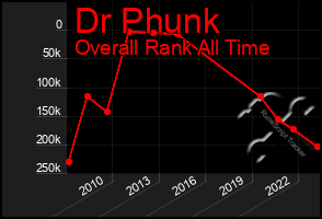 Total Graph of Dr Phunk