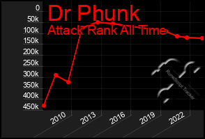 Total Graph of Dr Phunk