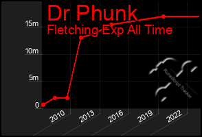 Total Graph of Dr Phunk