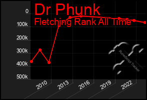 Total Graph of Dr Phunk