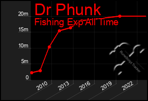 Total Graph of Dr Phunk