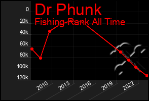 Total Graph of Dr Phunk