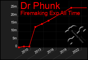 Total Graph of Dr Phunk