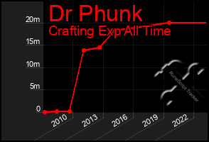 Total Graph of Dr Phunk