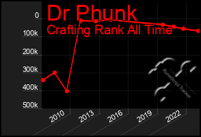 Total Graph of Dr Phunk