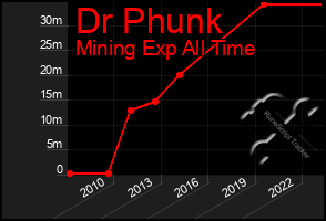 Total Graph of Dr Phunk