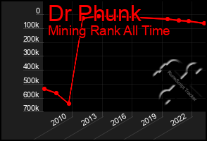 Total Graph of Dr Phunk