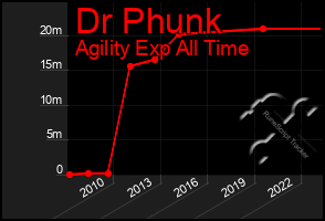 Total Graph of Dr Phunk