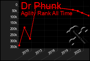 Total Graph of Dr Phunk