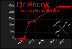 Total Graph of Dr Phunk