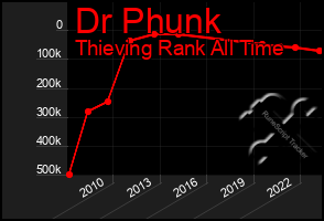 Total Graph of Dr Phunk