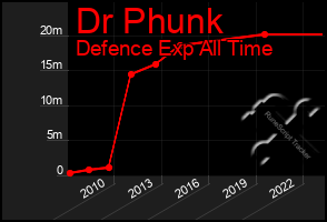 Total Graph of Dr Phunk