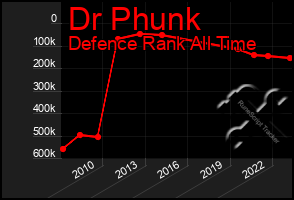 Total Graph of Dr Phunk