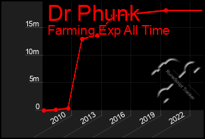 Total Graph of Dr Phunk