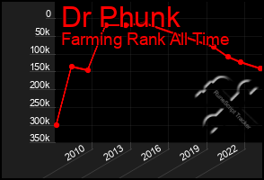 Total Graph of Dr Phunk