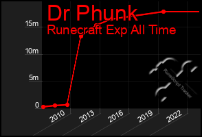 Total Graph of Dr Phunk