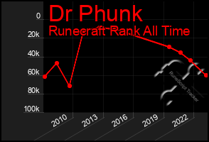 Total Graph of Dr Phunk